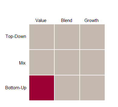 The investment style box is a graphical depiction of the investing categories an investment manager will invest within.
