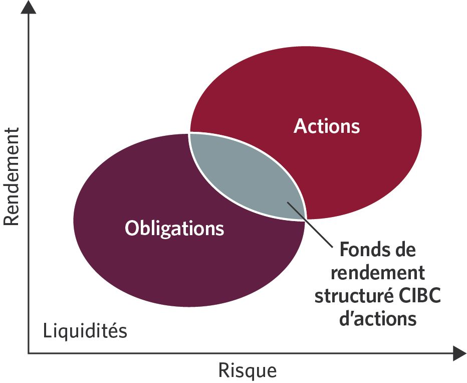 Illustration de l’intégration du Fonds de rendement d’actions structurées CIBC à un portefeuille 